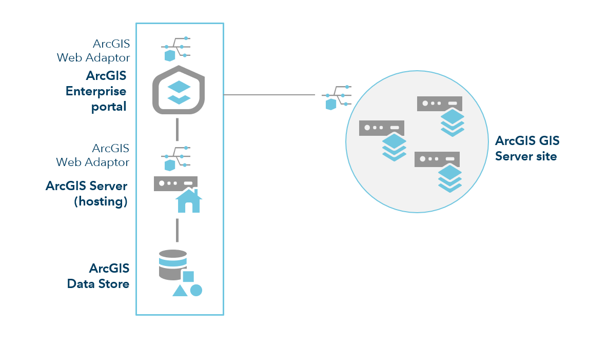 ArcGIS Enterprise with additional GIS Servers